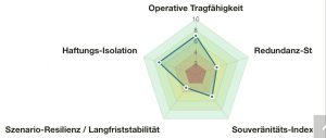 exemplarisches Ergebnis des Finanzierungs-Resilienz-Check