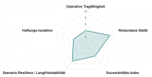 exemplarisches Ergebnis des Finanzierungs-Resilienz-Check